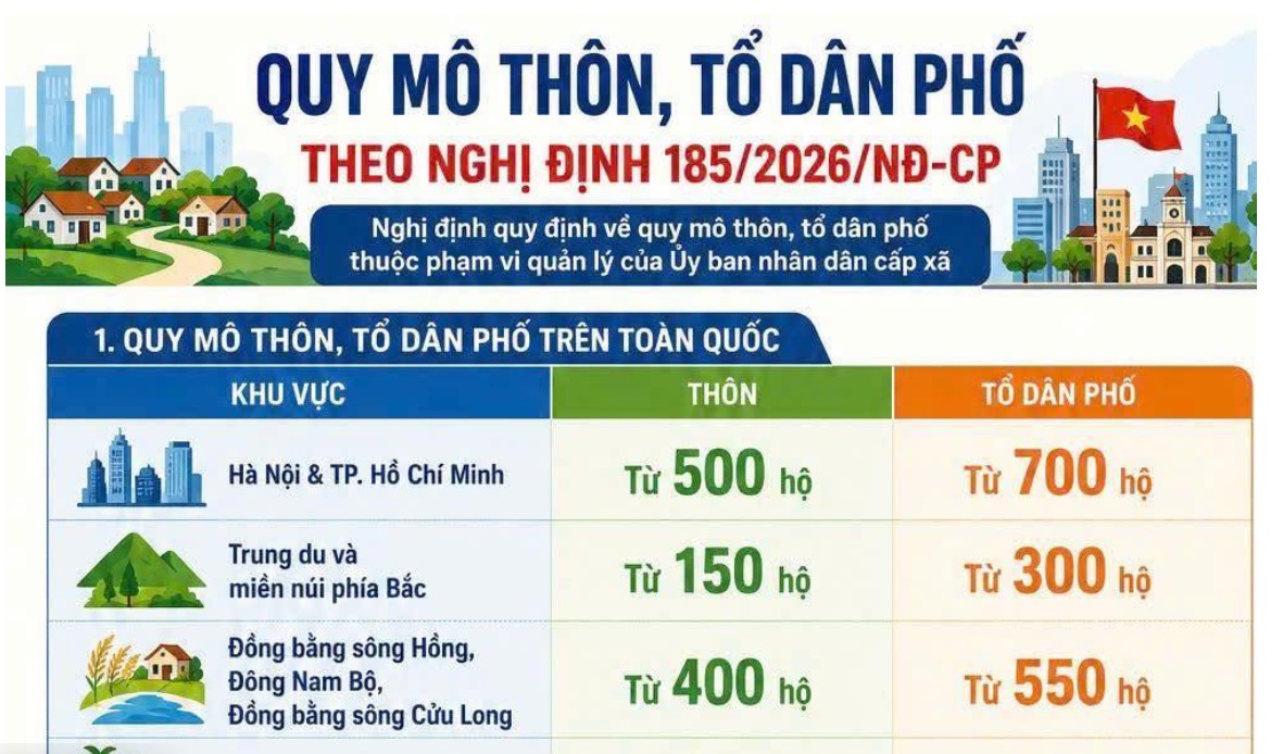 Quy mô thôn, tổ dân phố theo Nghị định 185/2026/NĐ-CP