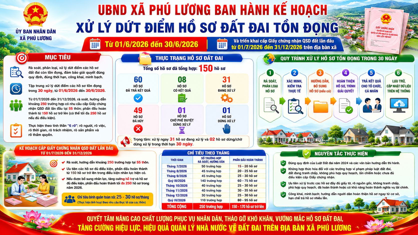 UBND XÃ PHÚ LƯƠNG BAN HÀNH KẾ HOẠCH XỬ LÝ DỨT ĐIỂM HỒ SƠ ĐẤT ĐAI TỒN ĐỌNG TRONG THÁNG 6/2026