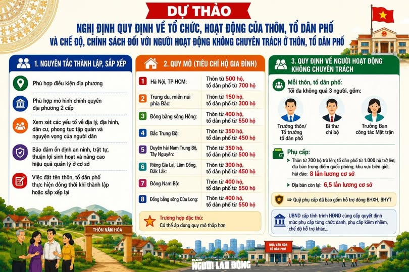 Một số nội dung đáng chú ý tại dự thảo Nghị định quy định về tổ chức, hoạt động của thôn, tổ dân phố và chế độ, chính sách đối với người hoạt động không chuyên trách ở thôn, tổ dân phố