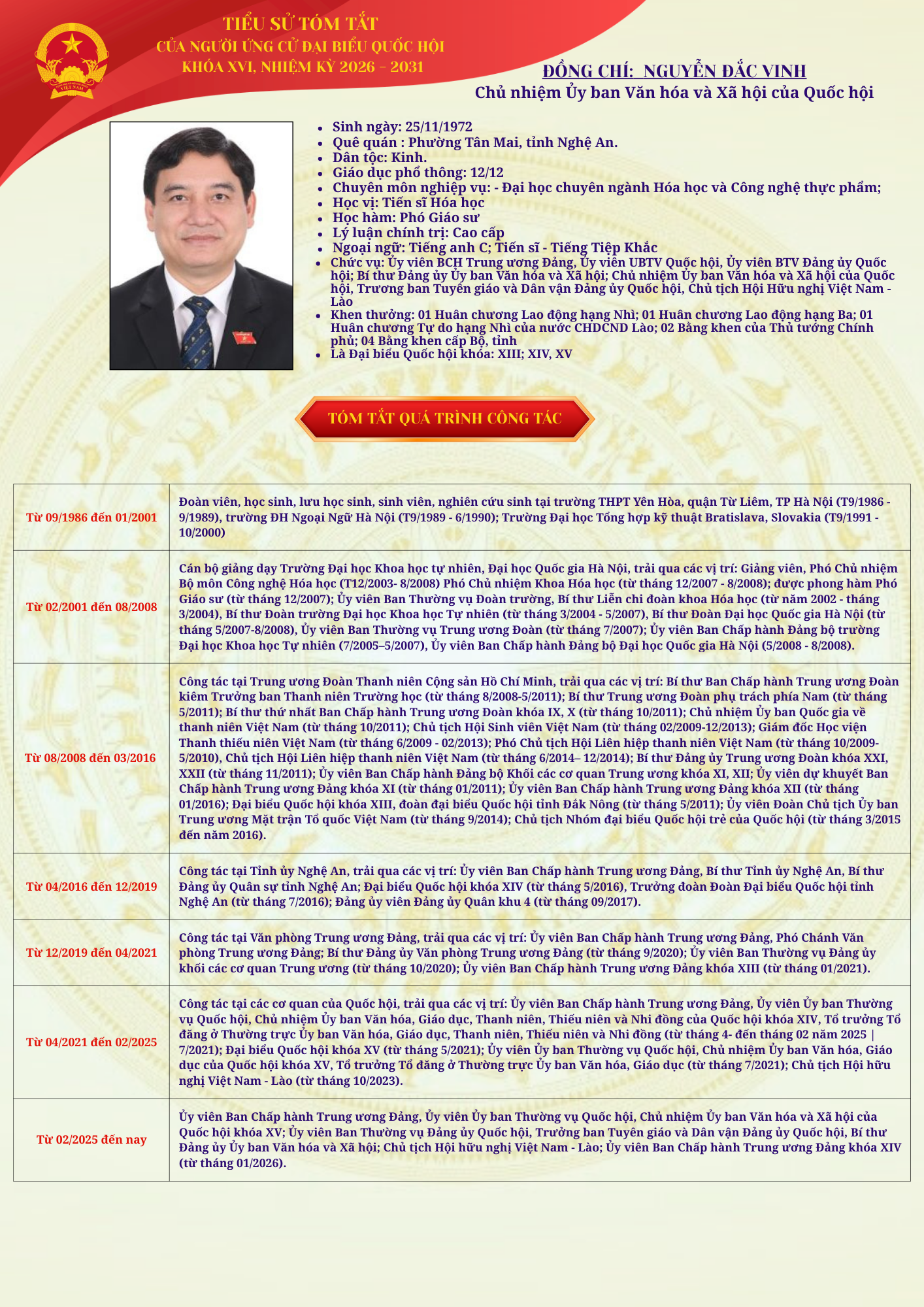 Trân trọng giới thiệu tiểu sử tóm tắt của đồng chí Nguyễn Đắc Vinh, Chủ nhiệm Uỷ ban Văn ho á và Xã hội của Quốc hội, ứng cử đại biểu Quốc hội, khóa XVI, nhiệm kỳ 2026–2031.