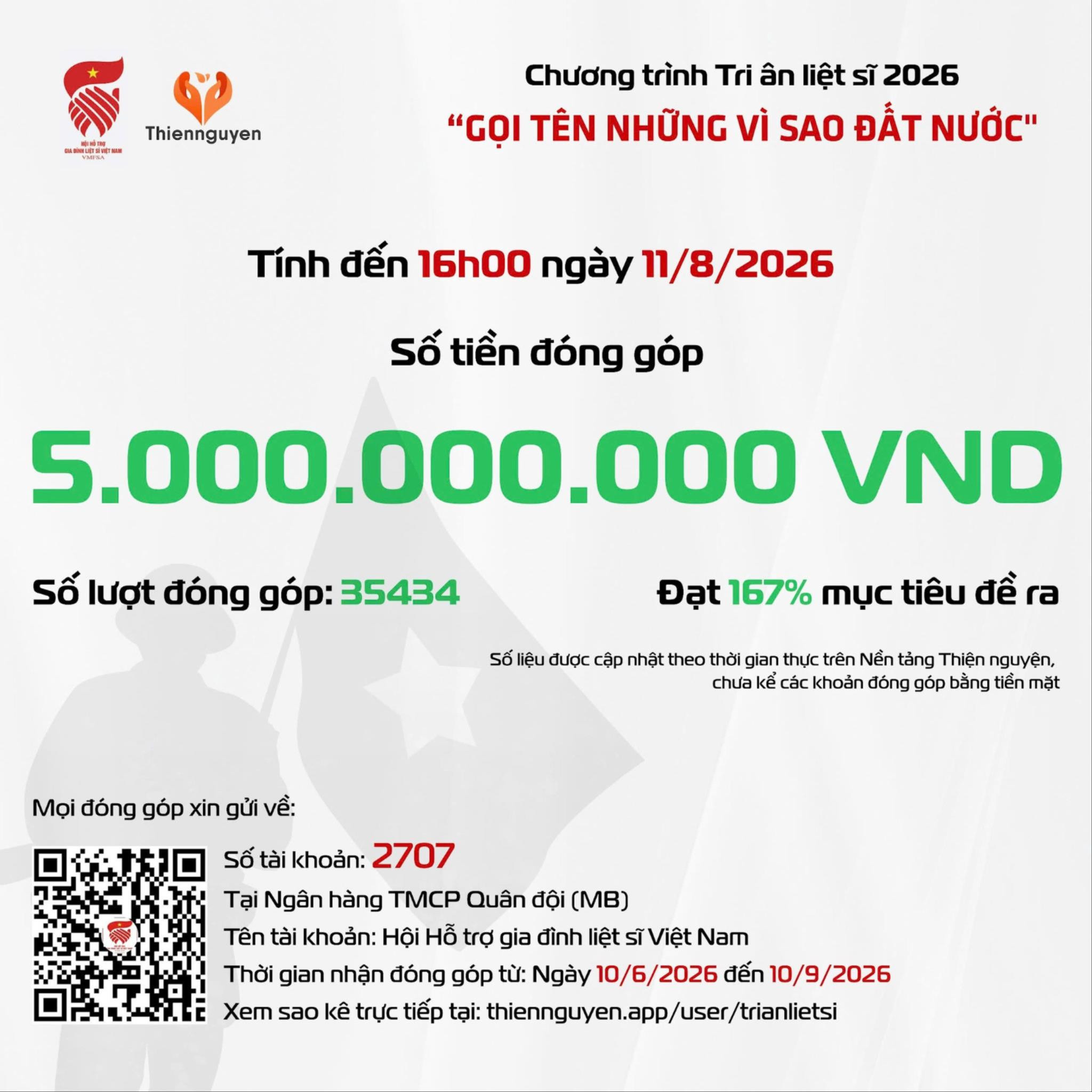 Chương trình "Gọi tên những vì sao đất nước" tiếp nhận hơn 5 tỷ đồng ủng hộ