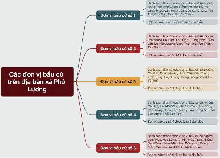 ỦY BAN BẦU CỬ XÃ PHÚ LƯƠNG THÔNG BÁO VỀ VIỆC ẤN ĐỊNH CÁC ĐƠN VỊ BẦU CỬ ĐẠI BIỂU HĐND XÃ KHÓA XXII, NHIỆM KỲ 2026 – 2031