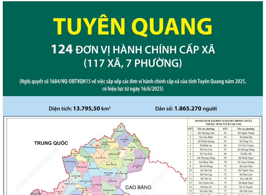 124 đơn vị hành chính cấp xã của tỉnh Tuyên Quang năm 2025