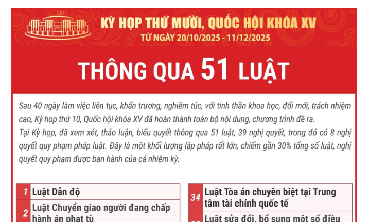 Kỳ họp thứ 10, Quốc hội khóa XV thông qua 51 luật