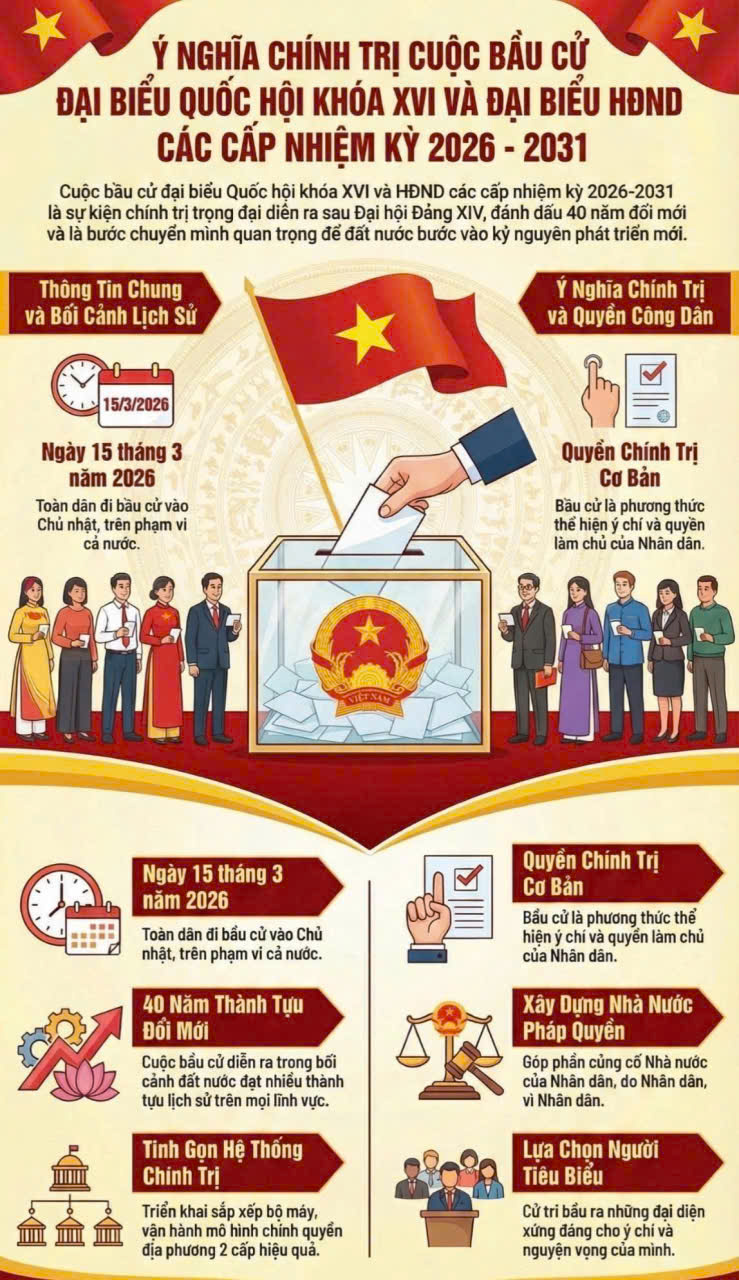 Hướng tới bầu cử đại biểu Quốc hội khoá XVI và đại biểu HĐND các cấp nhiệm kỳ 2026-2031