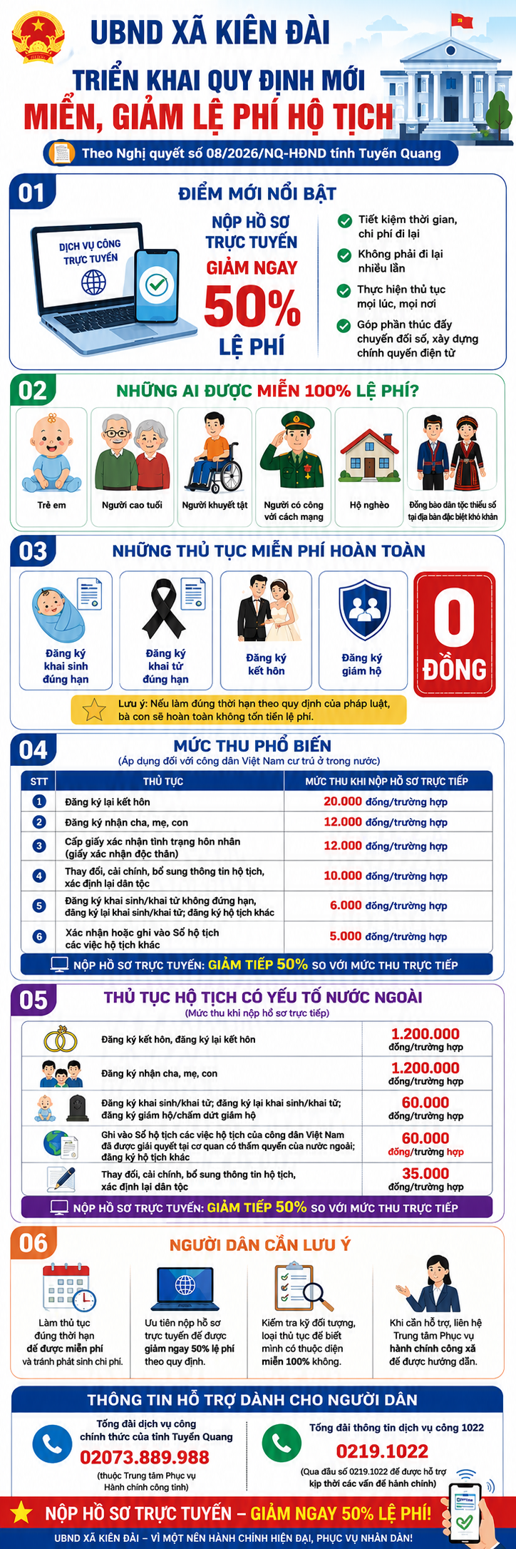 Kiên Đài: Triển khai các quy định mới về miễn, giảm lệ phí hộ tịch cho nhân dân