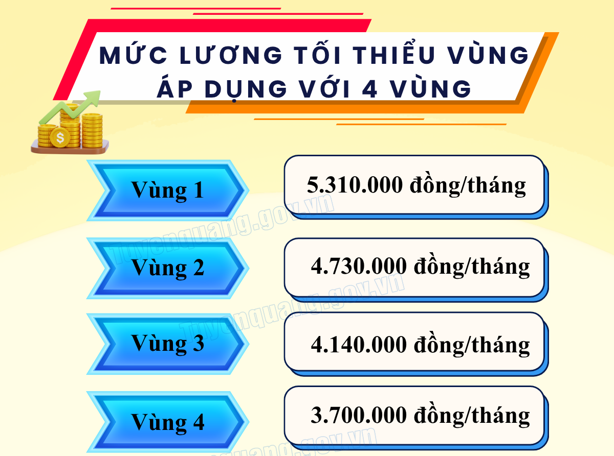 Chính thức tăng lương tối thiểu vùng từ 01/01/2026