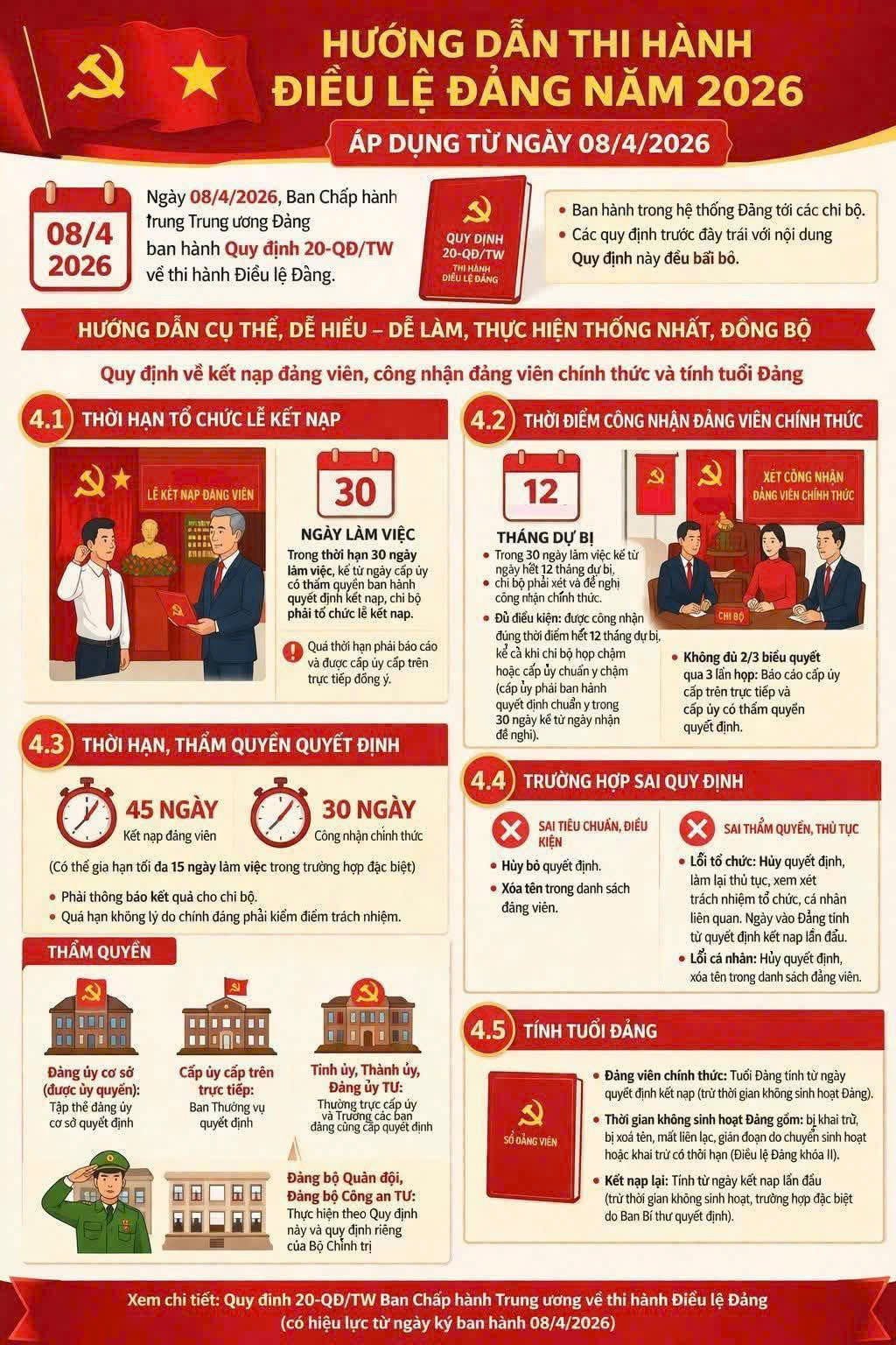 QUY ĐỊNH SỐ 20-QĐ/TW VỀ THI HÀNH ĐIỀU LỆ ĐẢNG