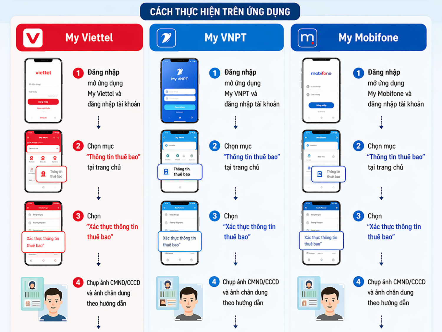 Hướng dẫn xác thực thông tin thuê bao di động theo Thông tư 08/2026/TT-BKHCN