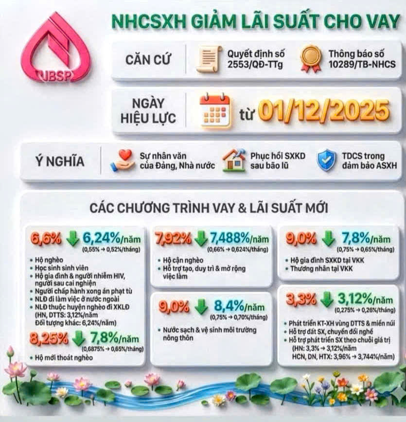 Ngân hàng Chính sách xã hội giảm lãi suất cho vay từ 01/12/2025
