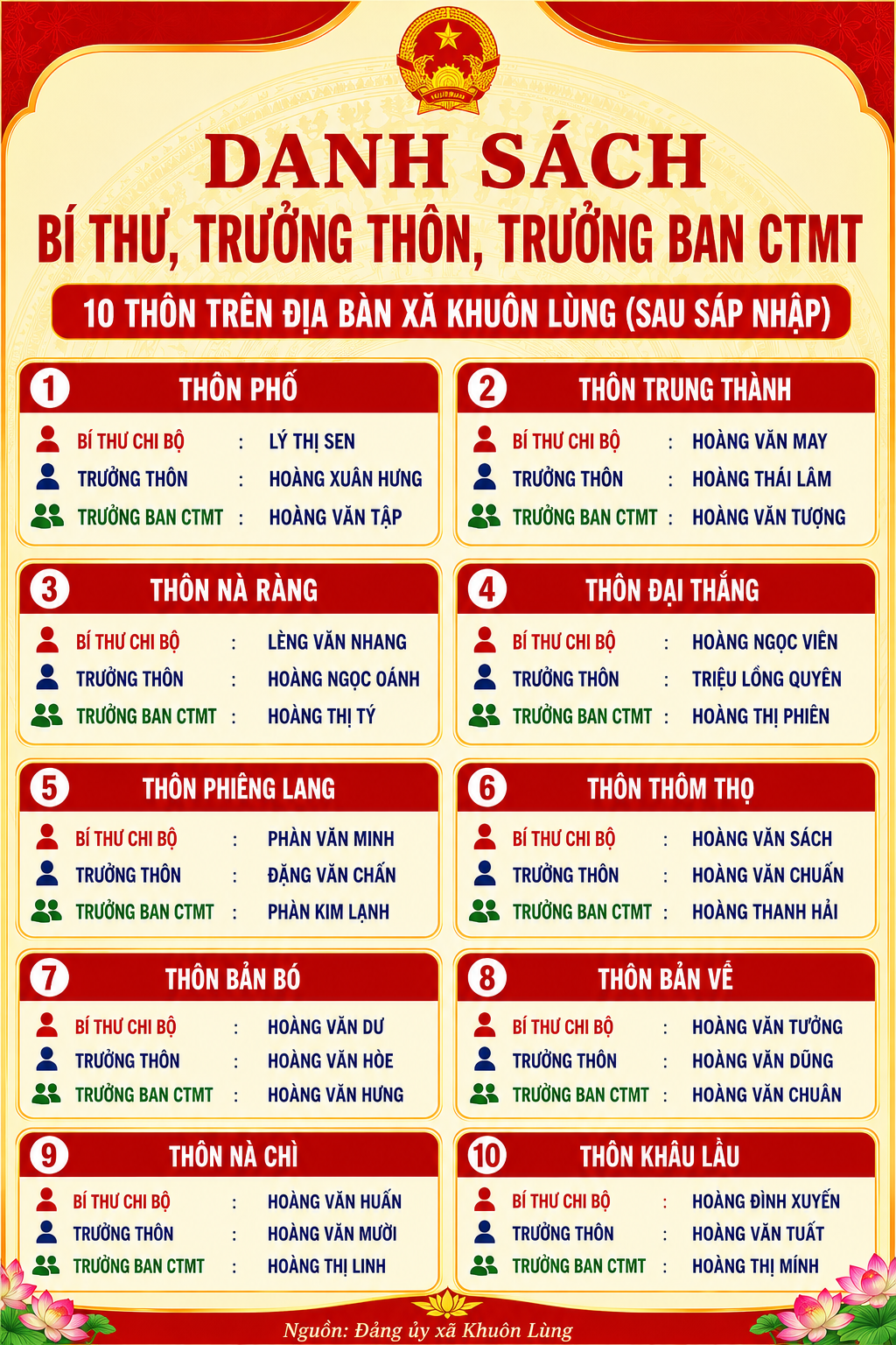 DANH SÁCH CÁC ĐỒNG CHÍ BÍ THƯ CHI BỘ, TRƯỞNG THÔN, TRƯỞNG BAN CÔNG TÁC MẶT TRẬN (10 THÔN SAU SẮP XẾP) TRÊN ĐỊA BÀN XÃ KHUÔN LÙNG.