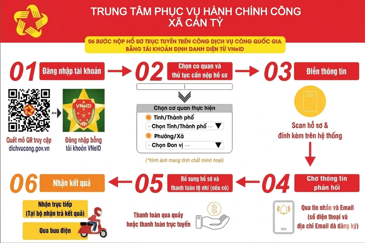 NỘI DUNG HƯỚNG DẪN VIDEO BẰNG TIẾNG MÔNG KHI CÔNG DÂN GỬI HỒ SƠ TRỰC TUYẾN TRÊN CỔNG DỊCH VỤ CÔNG QUỐC GIA