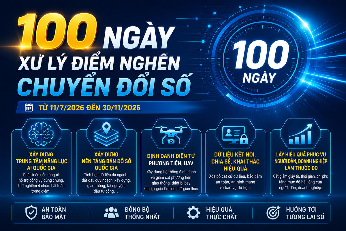 Triển khai cao điểm 100 ngày xử lý các điểm nghẽn về chuyển đổi số