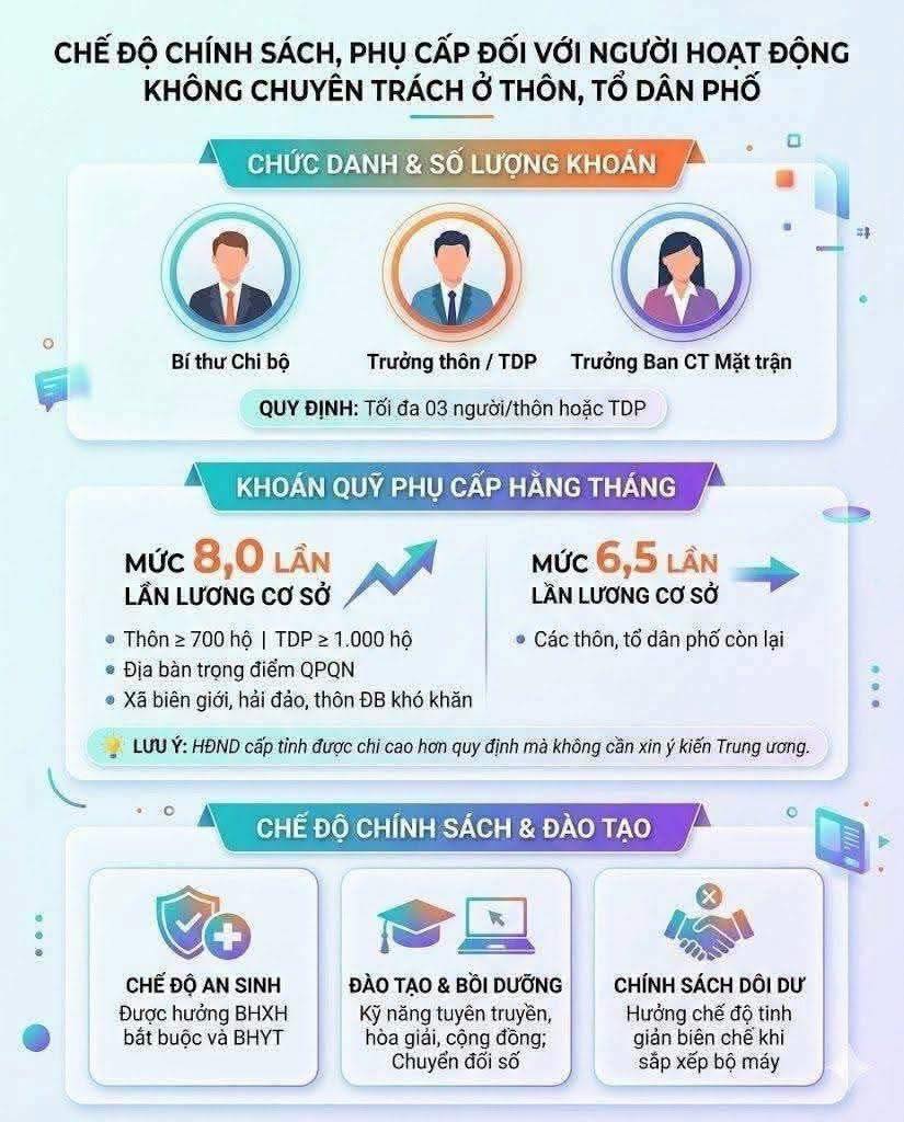 Chế độ chính sách, phụ cấp đối với người hoạt động không chuyên trách ở thôn, tổ dân phố