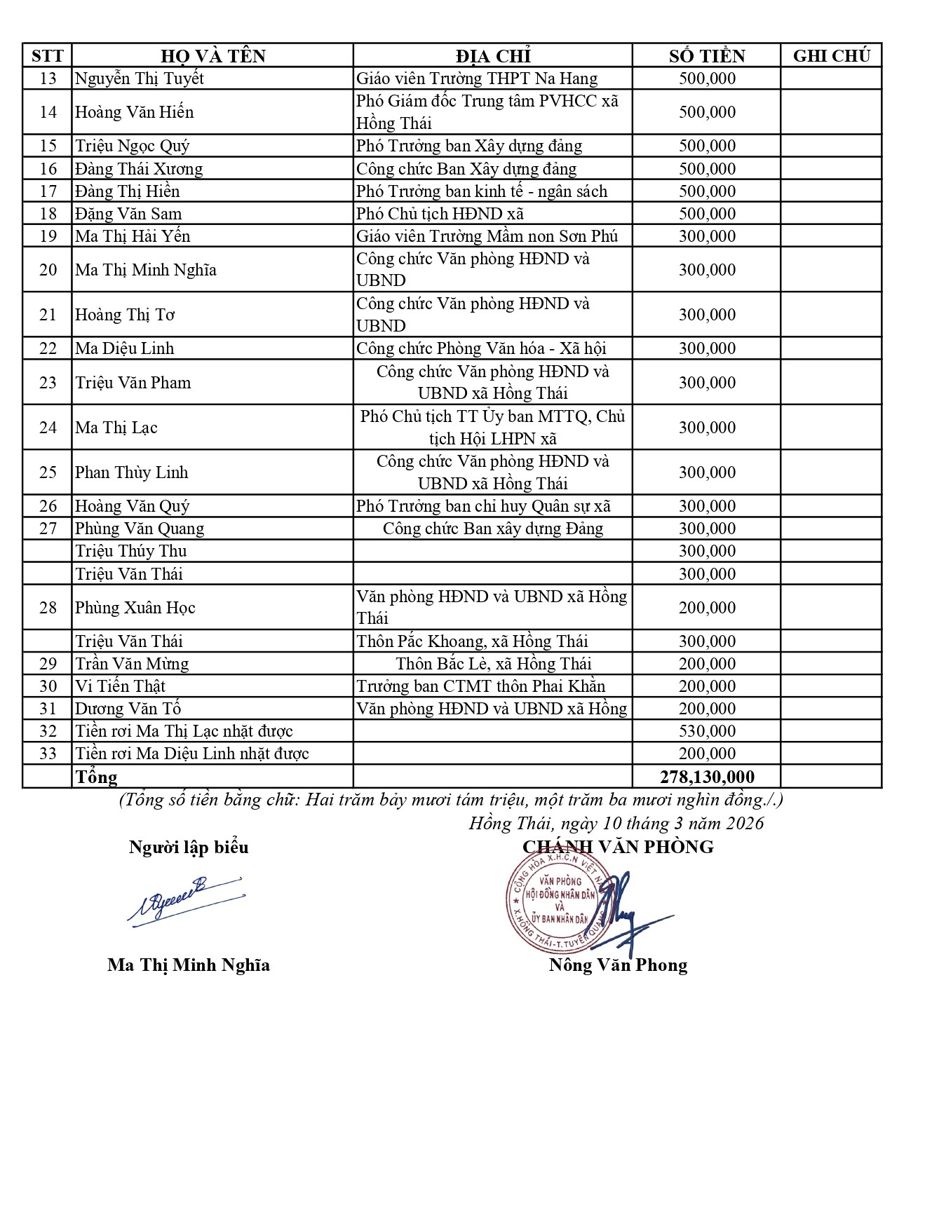 DANH S&Aacute;CH ỦNG HỘ HOA L&Ecirc; (2)_page-0003.jpg