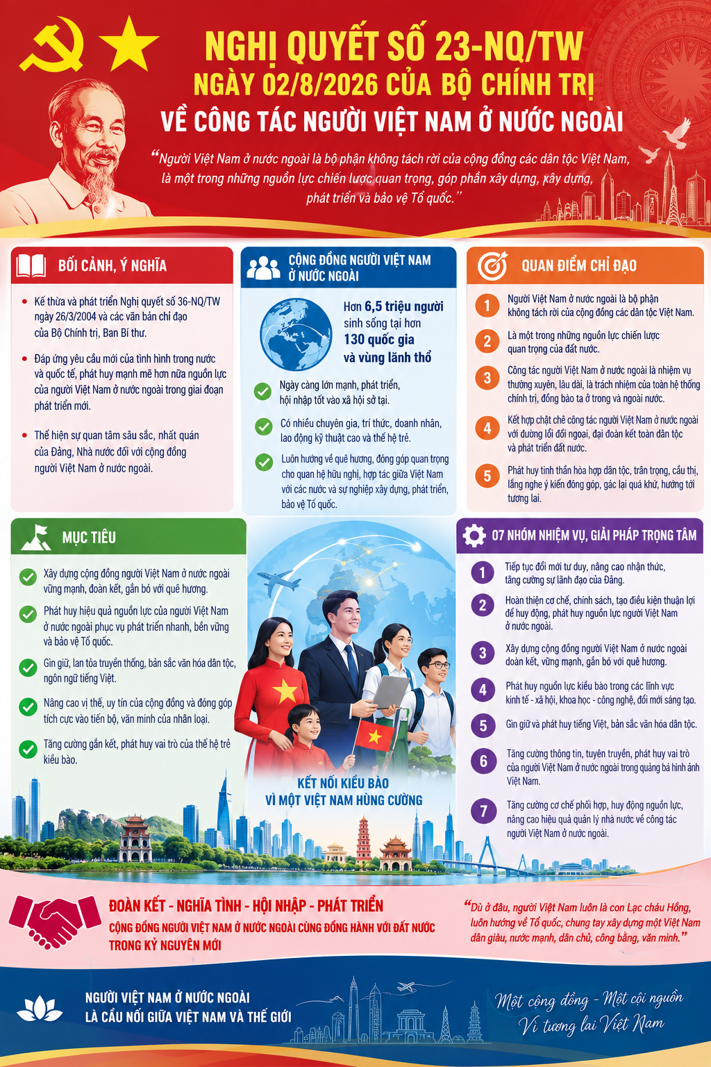 Nghị quyết số 23-NQ/TW, phát huy nguồn lực người Việt Nam ở nước ngoài trong kỷ nguyên phát triển mới
