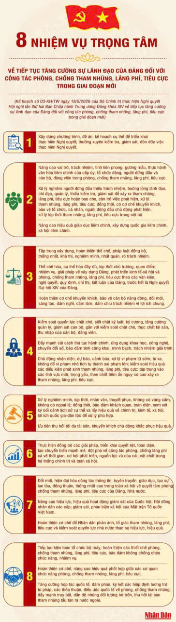 8 nhiệm vụ trọng tâm về tiếp tục tăng cường sự lãnh đạo của Đảng đối với công tác phòng, chống tham nhũng, lãng phí, tiêu cực trong giai đoạn mới