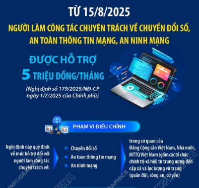 Từ 15/8/2025: Người làm công tác chuyên trách về chuyển đổi số, an toàn thông tin mạng, an ninh mạng được hỗ trợ 5 triệu đồng/tháng
