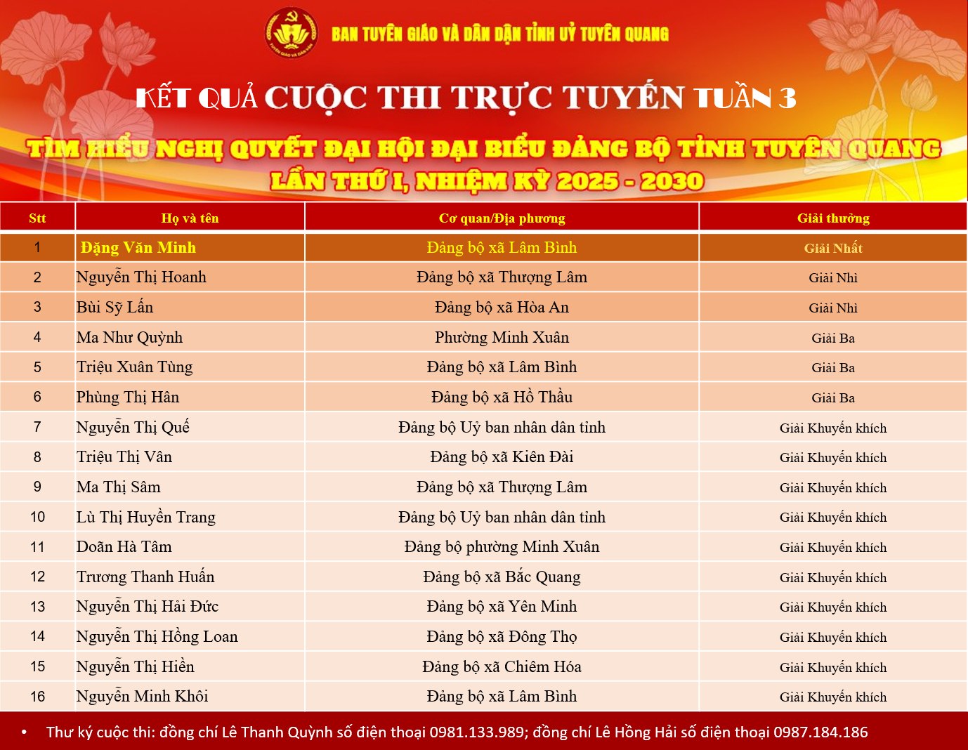  Đảng bộ phường Minh Xuân  có 2 cá nhân đạt giải Nhì và giải Khuyến khích cuộc thi trực tuyến tìm hiểu Nghị quyết Đại hội đại biểu Đảng bộ tỉnh Tuyên Quang lần thứ I, nhiệm kỳ 2025 - 2030. Tuần thứ 3 diễn ra từ ngày 08/12 - 12/12.