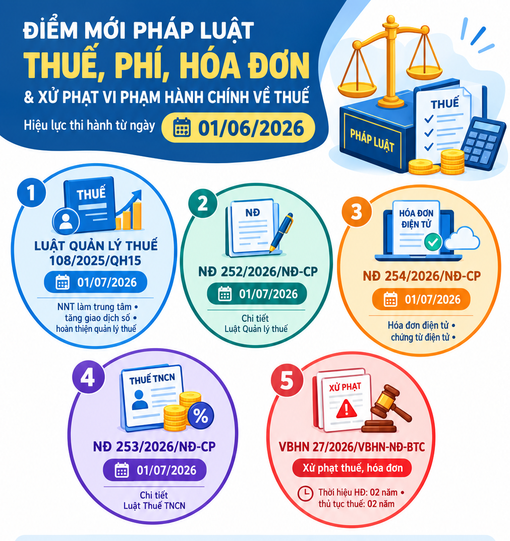 Tài liệu giới thiệu các điểm mới của các văn bản quy phạm pháp luật liên quan đến lĩnh vực thuế và xử phạt vi phạm hành chính về thuế, phí, hóa đơn có hiệu lực thi hành từ ngày 01/6/2026