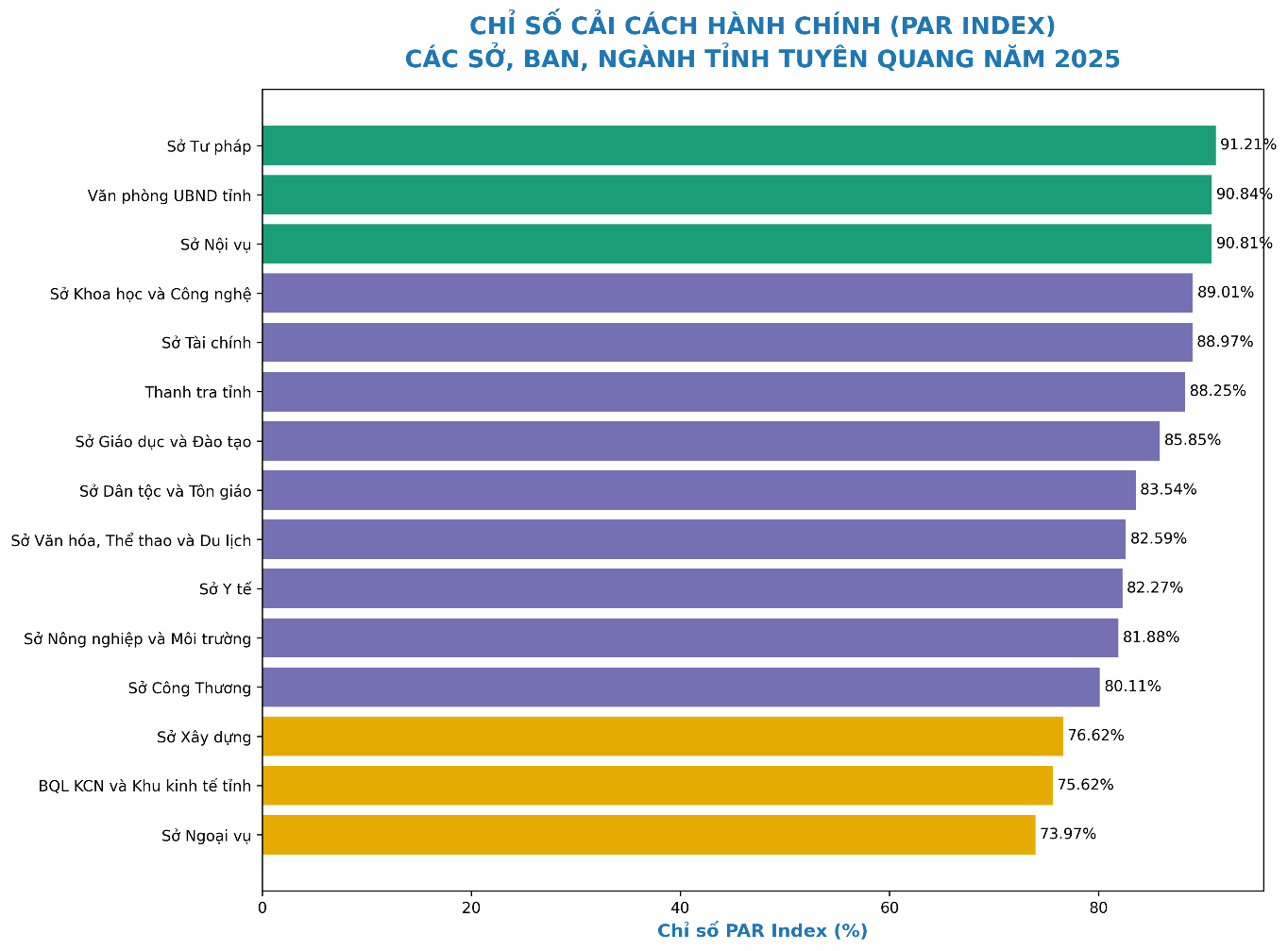 Sở Tư pháp tỉnh Tuyên Quang: Chỉ số cải cách hành chính năm 2025 đạt 92,21 điểm, dẫn đầu các Sở, ban, ngành cấp tỉnh