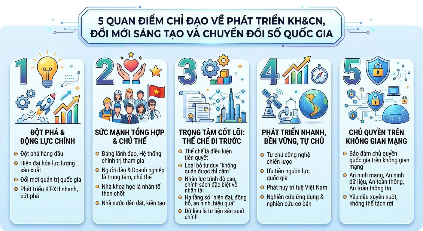 5 QUAN ĐIỂM CHỈ ĐẠO VỀ PHÁT TRIỂN KHOA HỌC VÀ CÔNG NGHỆ, ĐỔI MỚI SÁNG TẠO VÀ CHUYỂN ĐỔI SỐ QUỐC GIA