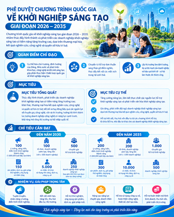 Bộ trưởng Bộ Khoa học và Công nghệ phê duyệt Chương trình quốc gia về khởi nghiệp sáng tạo giai đoạn 2026 - 2035