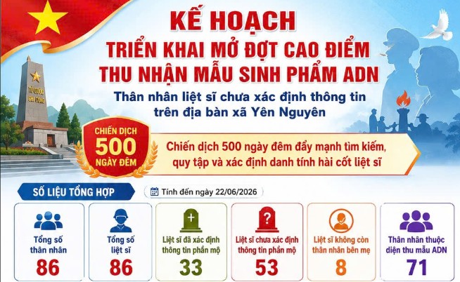 Kế hoạch triển khai mở đợt “Cao điểm thu nhận mẫu sinh phẩm ADN thân nhân liệt sĩ chưa xác định thông tin” trên địa bàn xã Yên Nguyên.