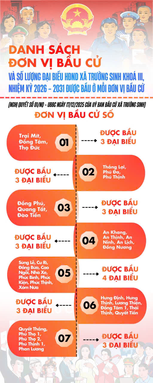 Hội đồng bầu cử xã Trường Sinh thông báo số đơn vị bầu cử, danh sách các đơn vị bầu cử và số lượng đại biểu được bầu của mỗi đơn vị bầu cử đại biểu Hội đồng nhân dân xã nhiệm kỳ 2026 - 2031