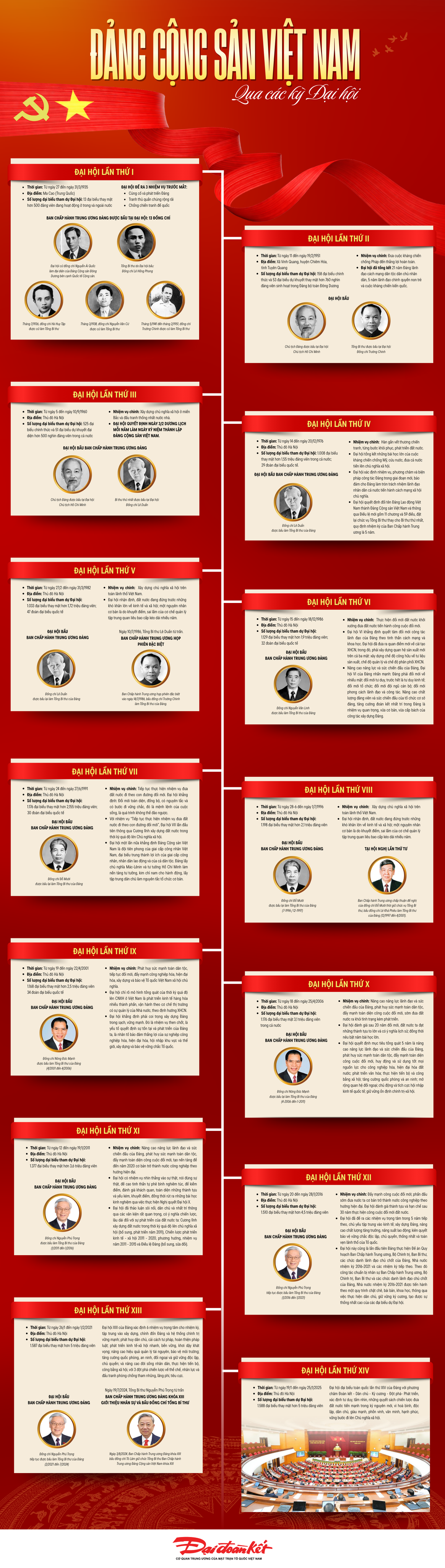 Infographic: Các kỳ đại hội của Đảng Cộng sản Việt Nam