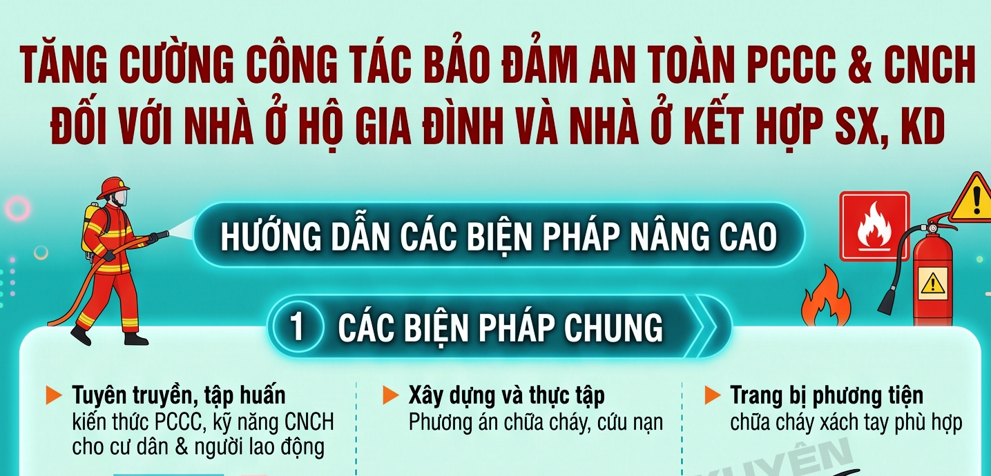 Tăng cường công tác bảo đảm an toàn Phòng cháy chữa cháy và Cứu nạn cứu hộ đối với nhà ở hộ gia đình và nhà ở kết hợp sản xuất, kinh doanh