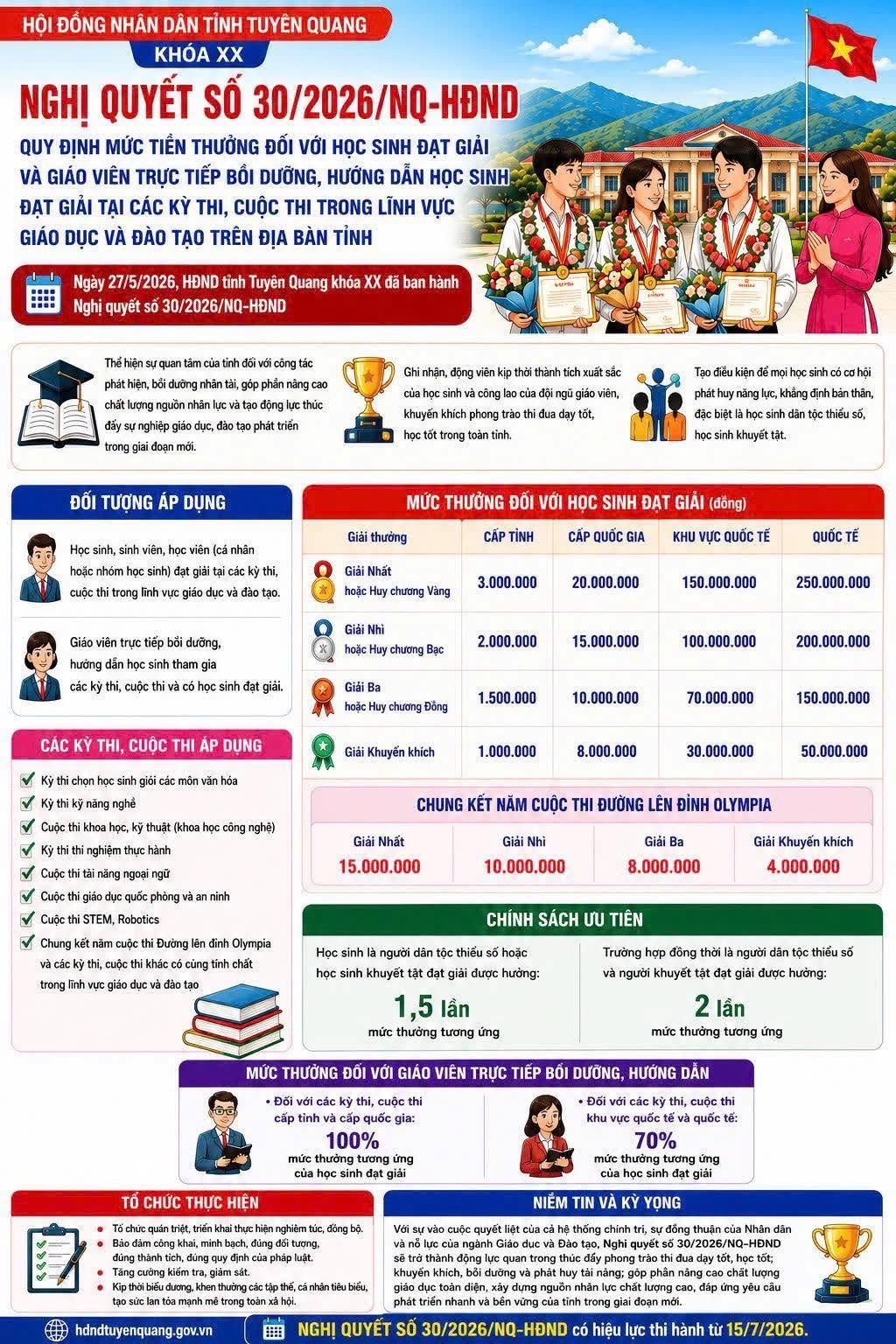  Nghị quyết số 30/2026/NQ-HĐND quy định mức tiền thưởng đối với học sinh đạt giải và giáo viên trực tiếp bồi dưỡng, hướng dẫn học sinh đạt giải tại các kỳ thi, cuộc thi trong lĩnh vực giáo dục và đào tạo trên địa bàn tỉnh