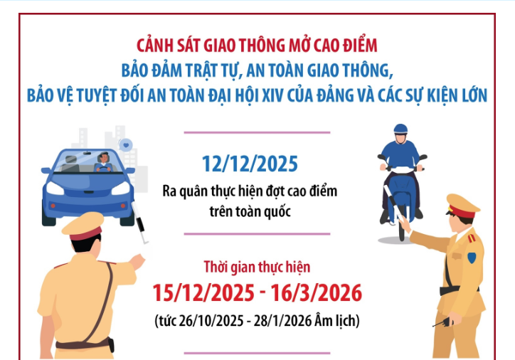 Cảnh sát giao thông mở cao điểm bảo đảm trật tự, an toàn giao thông, bảo vệ tuyệt đối an toàn Đại hội XIV của Đảng và các sự kiện lớn