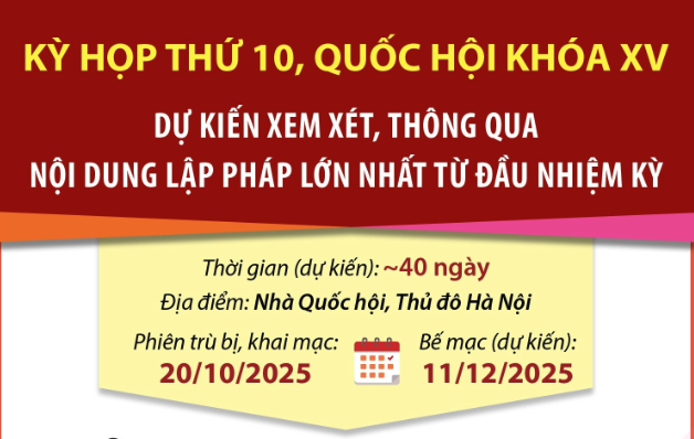 Kỳ họp thứ 10, Quốc hội khóa XV: Xem xét số lượng lập pháp lớn nhất từ đầu nhiệm kỳ