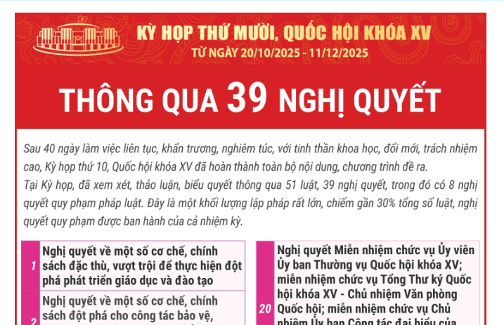 Kỳ họp thứ 10, Quốc hội khóa XV thông qua 39 nghị quyết