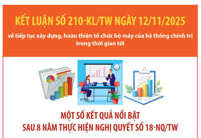 Kết luận số 210-KL/TW: Một số kết quả nổi bật sau 8 năm thực hiện Nghị quyết số 18-NQ/TW