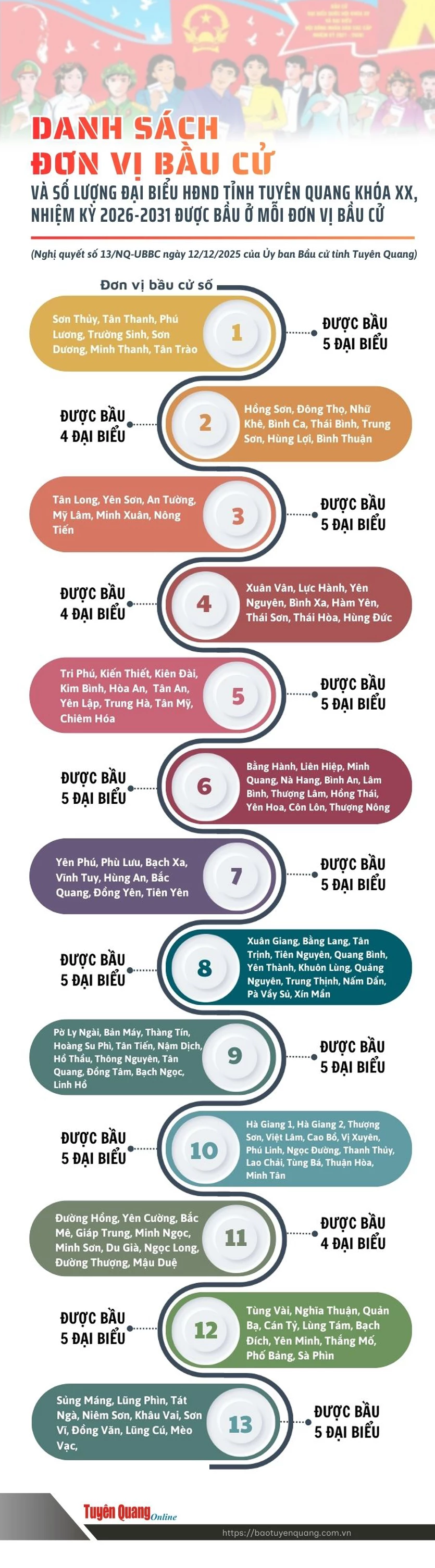 Danh sách các đơn vị và số đại biểu HĐND tỉnh khóa XX, nhiệm kỳ 2026-2031 được bầu của mỗi đơn vị bầu cử