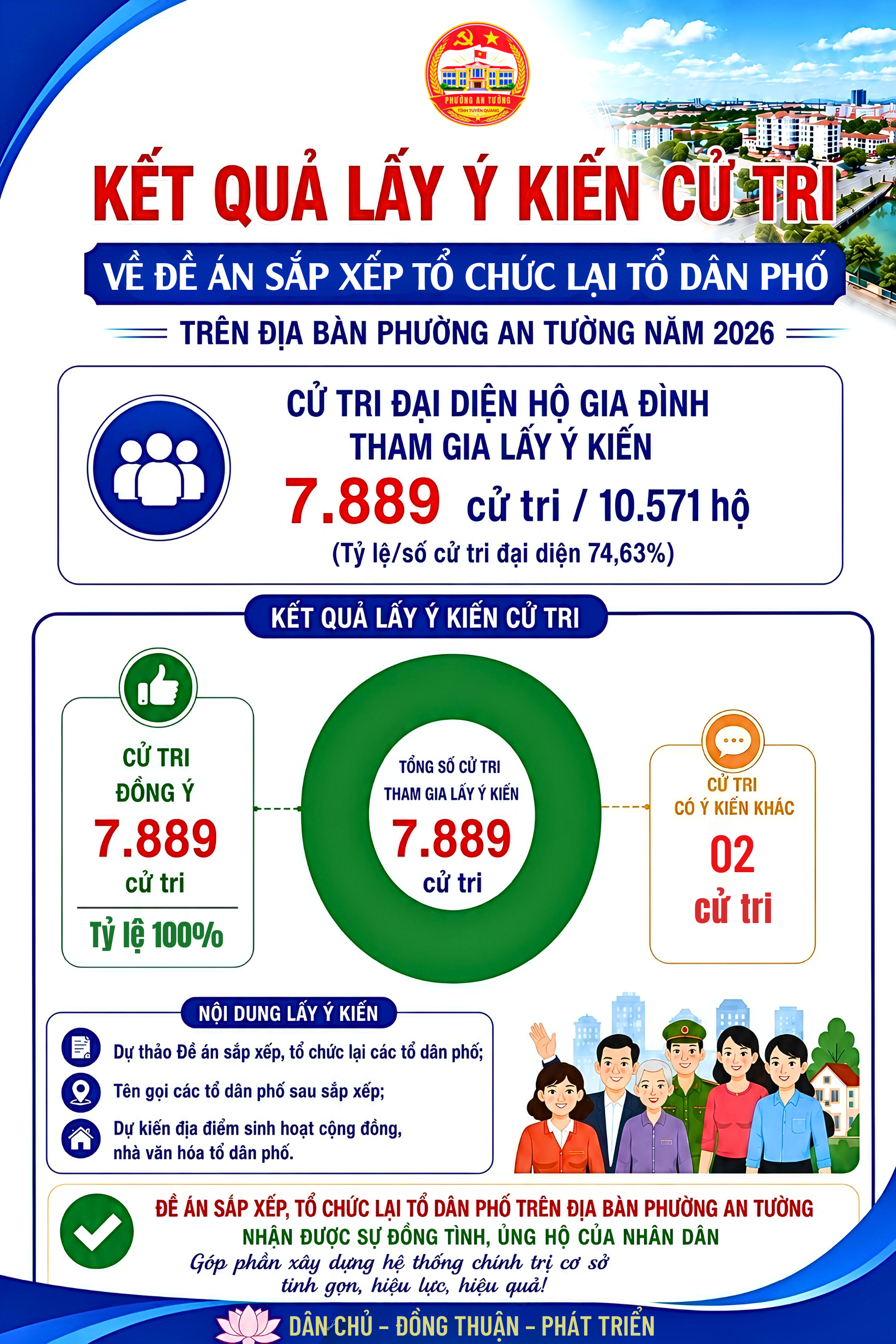 Phường An Tường: 100% cử tri đồng tình đề án sắp xếp tổ chức lại tổ dân phố