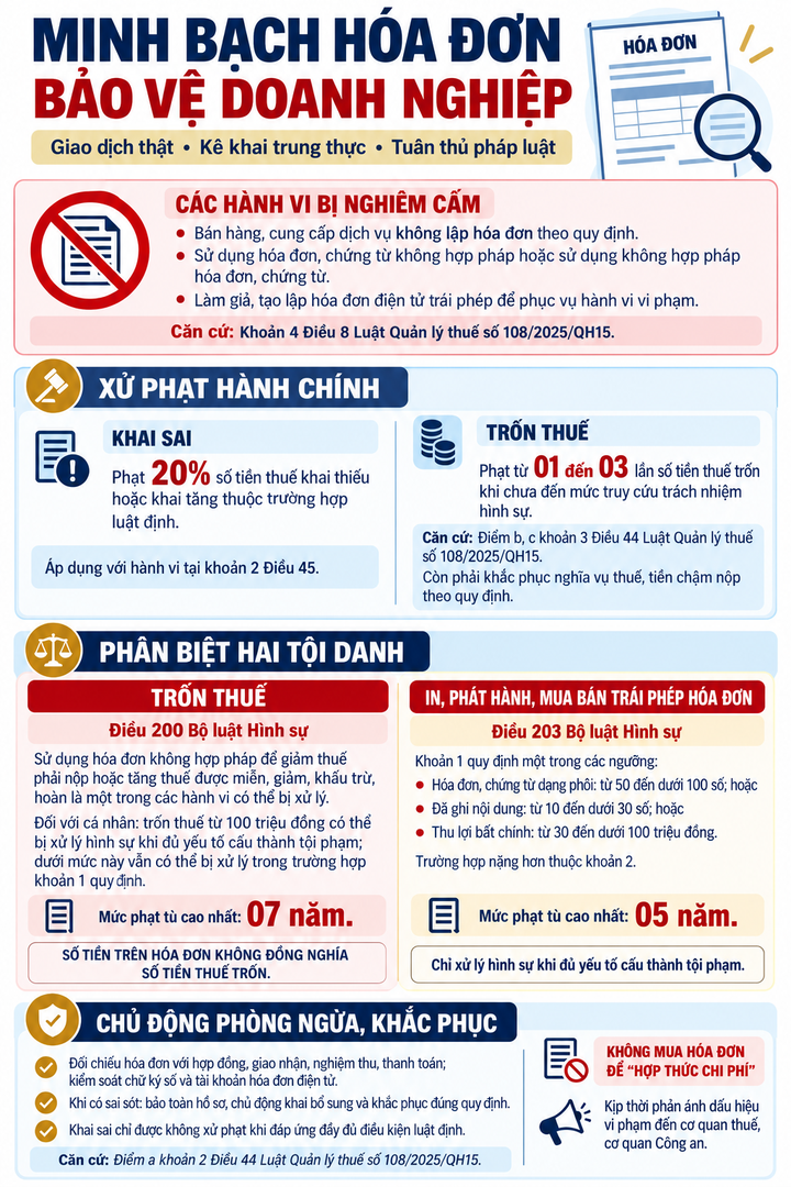 CẢNH BÁO NGUY CƠ VI PHẠM PHÁP LUẬT TRONG QUẢN LÝ, SỬ DỤNG HÓA ĐƠN TẠI DOANH NGHIỆP, HỘ KINH DOANH