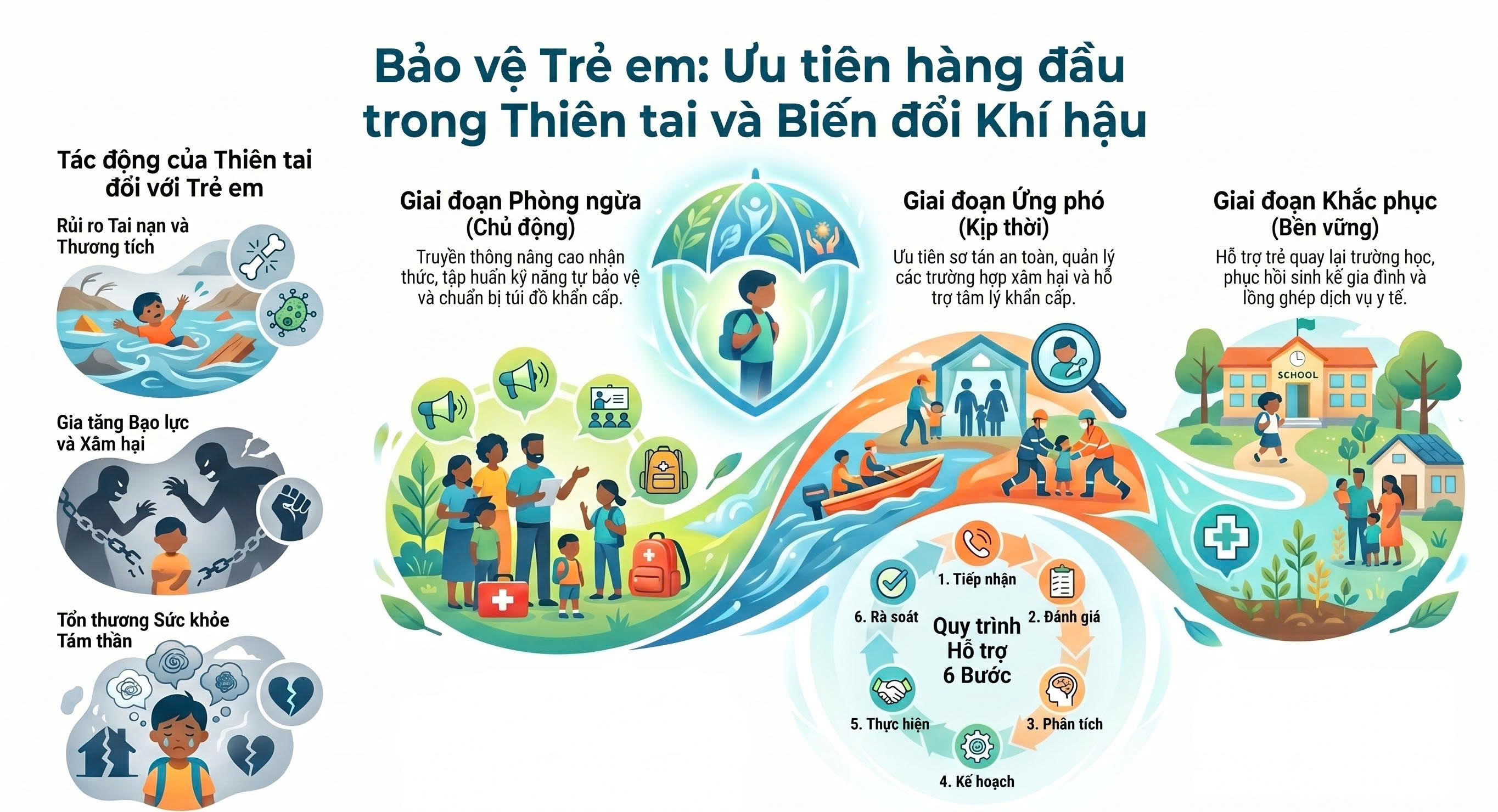 Bảo vệ trẻ em ưu tiên hàng đầu trong Thiên tai và Biến đổi khí hậu 