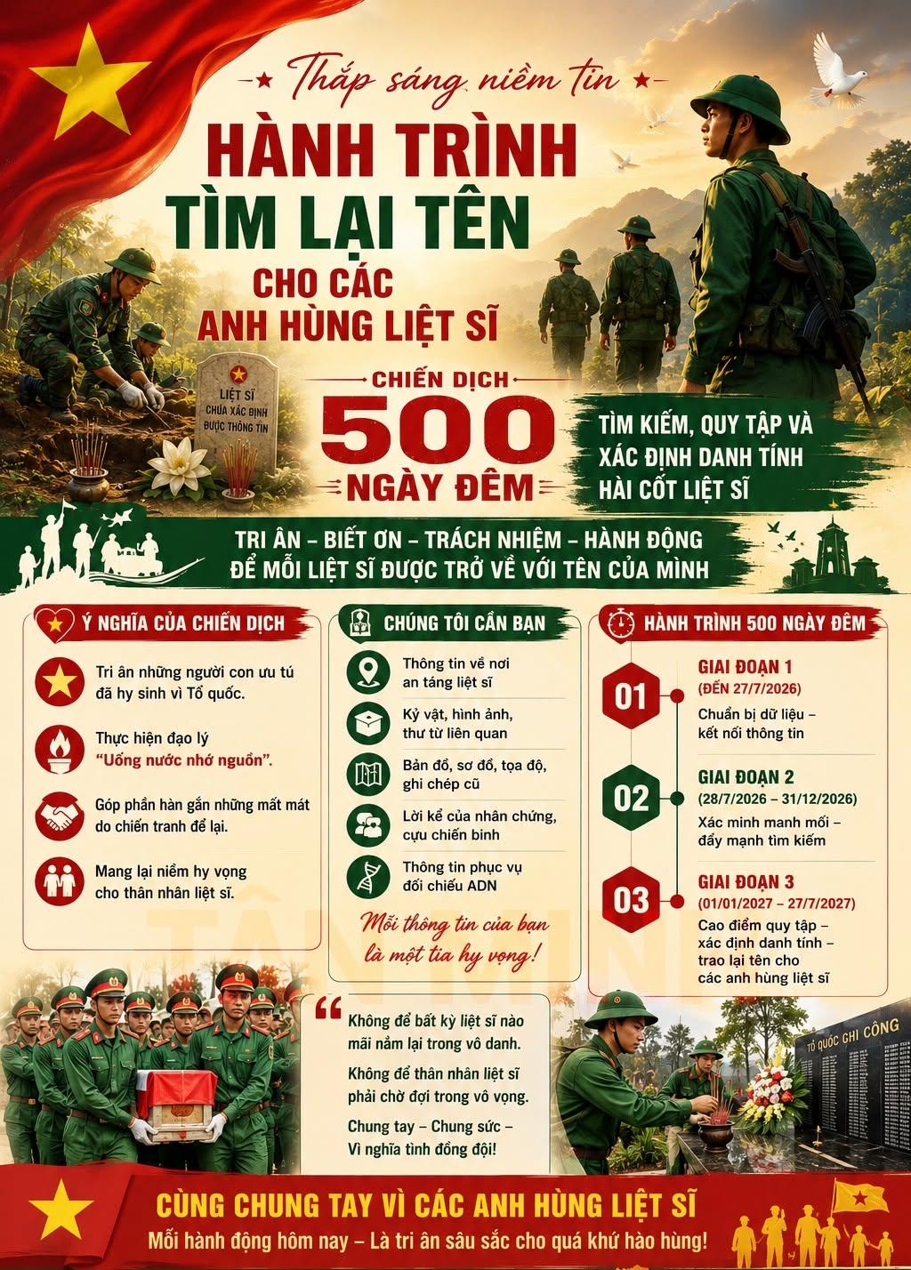 BÀI TUYÊN TRUYỀN VỀ CHIẾN DỊCH “500 NGÀY ĐÊM” ĐẨY MẠNH CÔNG TÁC TÌM KIẾM, QUY TẬP VÀ XÁC ĐỊNH DANH TÍNH HÀI CỐT LIỆT SĨ 