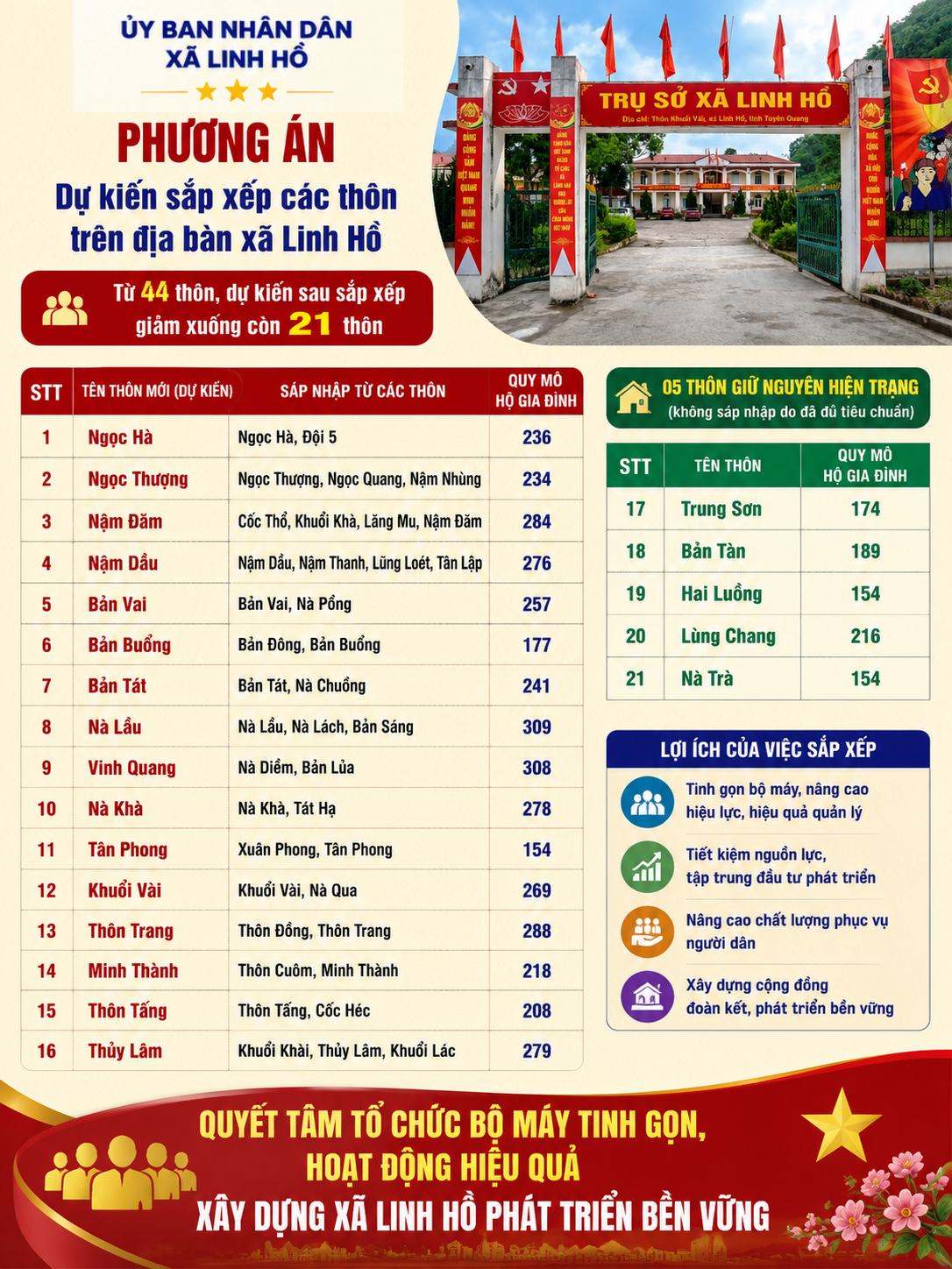 Xã Linh Hồ dự kiến phương án sắp xếp thôn năm 2026.