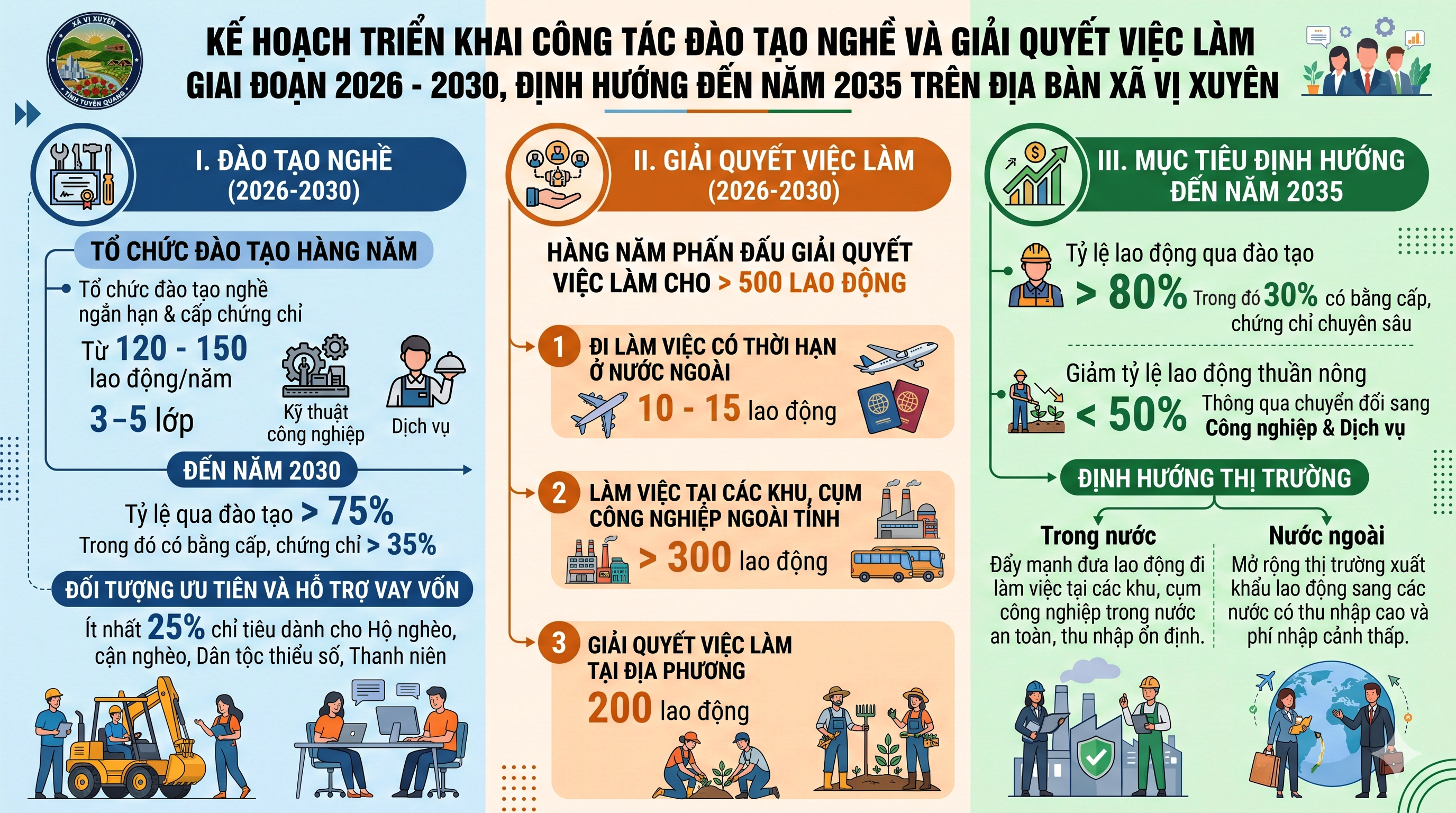 Vị Xuyên triển khai công tác đào tạo nghề và giải quyết việc làm giai đoạn 2026 -2030, định hướng đến năm 2035 trên địa bàn xã Vị Xuyên.