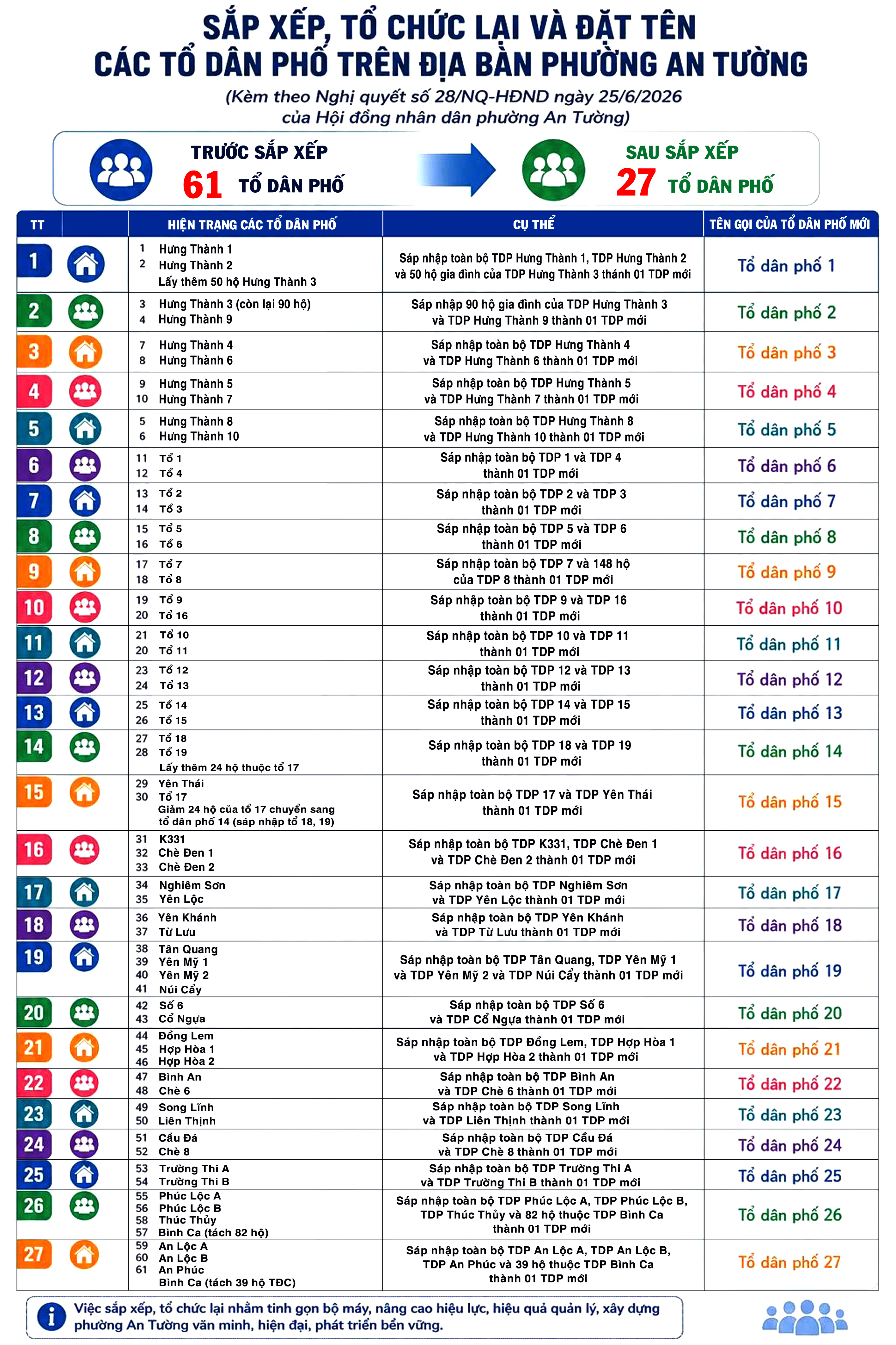 Hội đồng nhân dân phường An Tường ban hành Nghị quyết số 28/NQ-HĐND về việc sắp xếp, tổ chức lại tổ dân phố trên địa bàn phường An Tường năm 2026