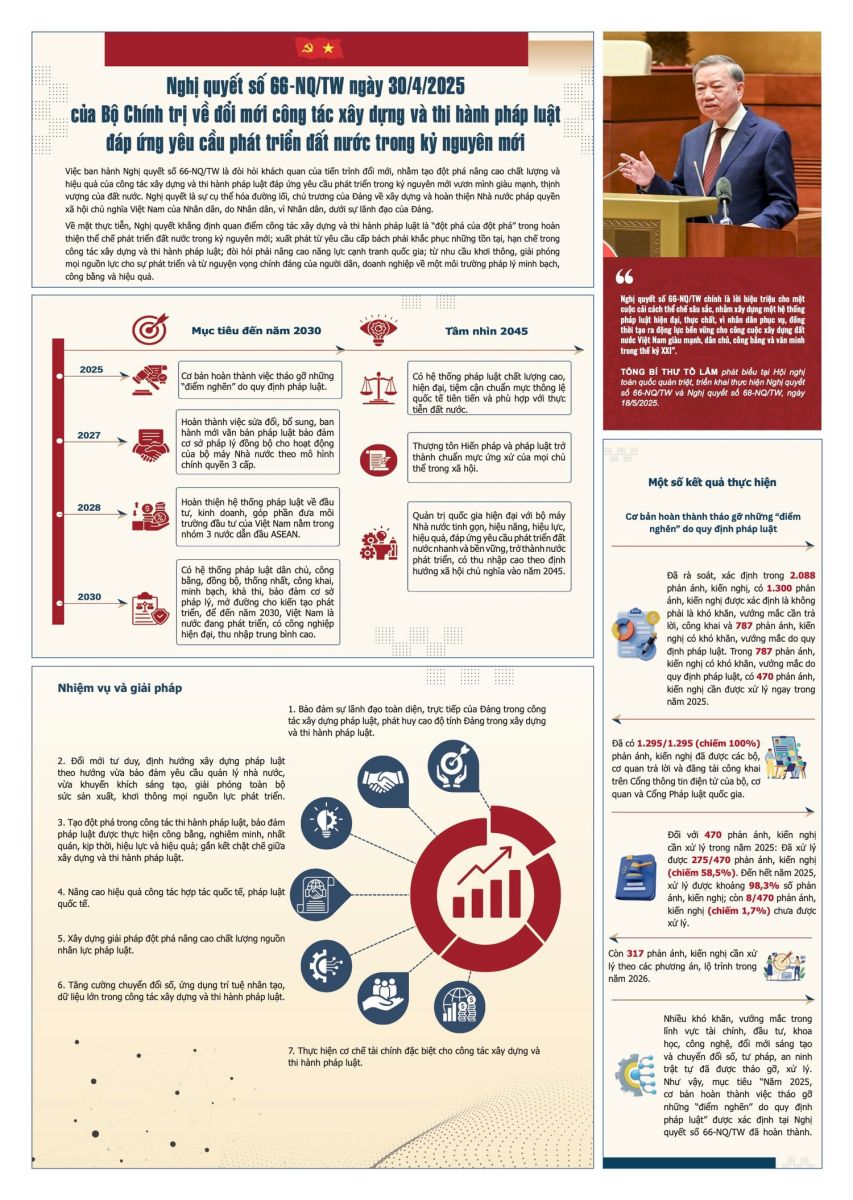 [Infographic] Nghị quyết số 66-NQ/TW ngày 30/4/2025 của Bộ Chính trị về đổi mới công tác xây dựng và thi hành pháp luật đáp ứng yêu cầu phát triển đất nước trong kỷ nguyên mới