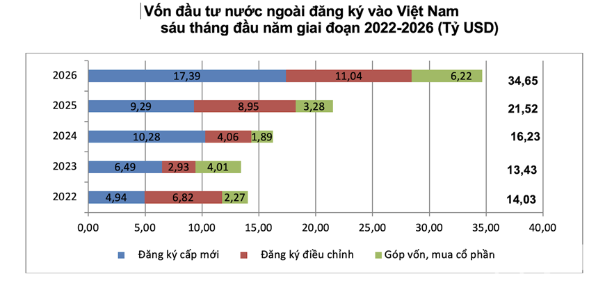 GDP 6 tháng đầu năm 2026 tăng 8,18%