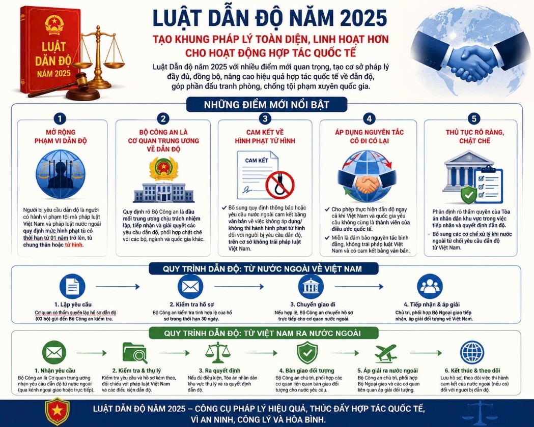 LUẬT DẪN ĐỘ: HOÀN THIỆN ĐỒNG BỘ CƠ CHẾ PHÁP LÝ TRONG ĐẤU TRANH PHÒNG, CHỐNG TỘI PHẠM XUYÊN QUỐC GIA