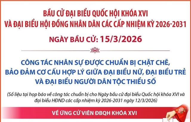 BẦU CỬ QUỐC HỘI VÀ HĐND CÁC CẤP: CÔNG TÁC NHÂN SỰ ĐƯỢC CHUẨN BỊ CHẶT CHẼ, BẢO ĐẢM CƠ CẤU THEO QUY ĐỊNH