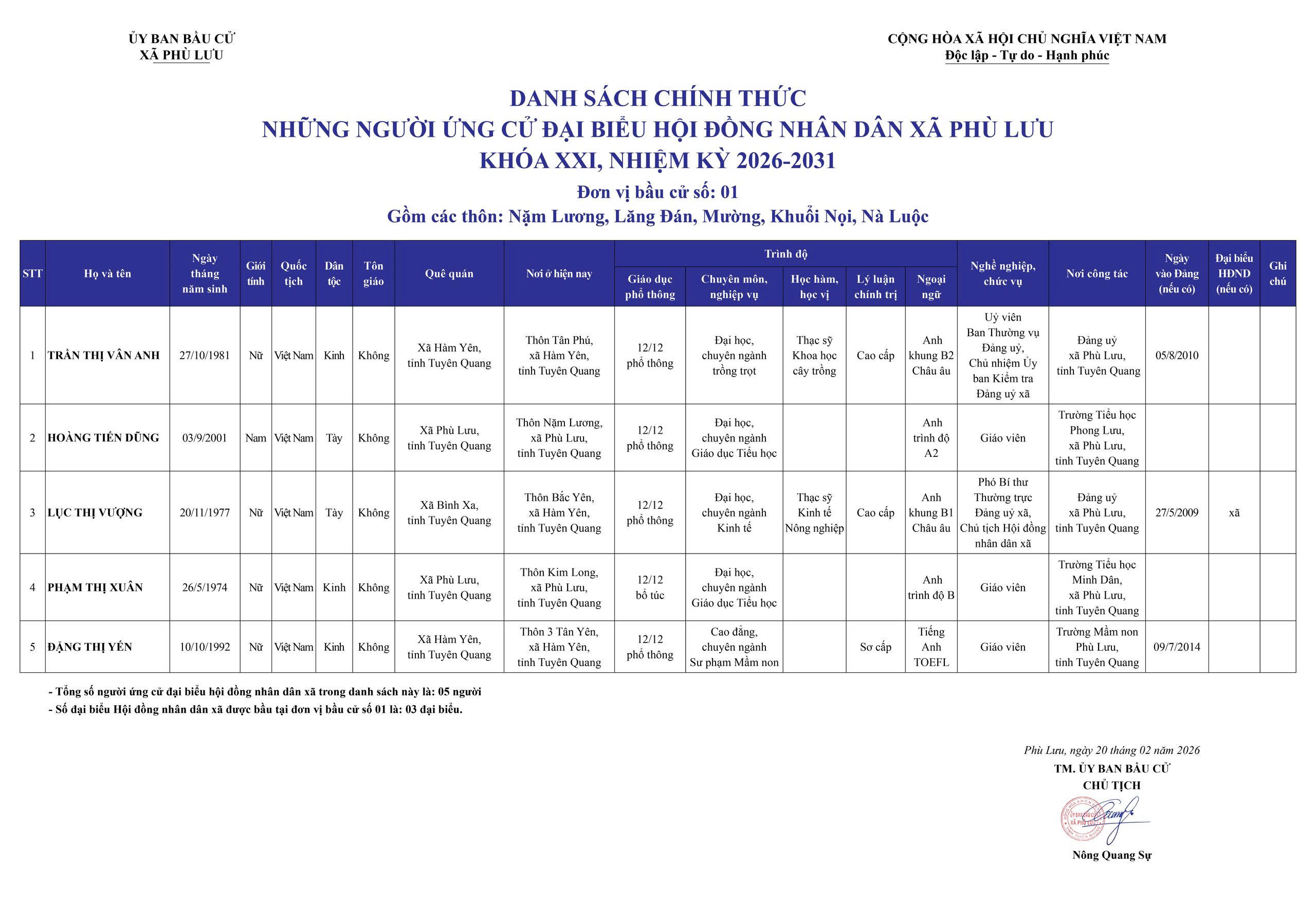 THÔNG BÁO  DANH SÁCH CHÍNH THỨC NHỮNG NGƯỜI ỨNG CỬ ĐẠI BIỂU HỘI ĐỒNG NHÂN DÂN XÃ  PHÙ LƯU KHÓA XXI, NHIỆM KỲ 2026-2031 THEO TỪNG ĐƠN VỊ BẦU CỬ 