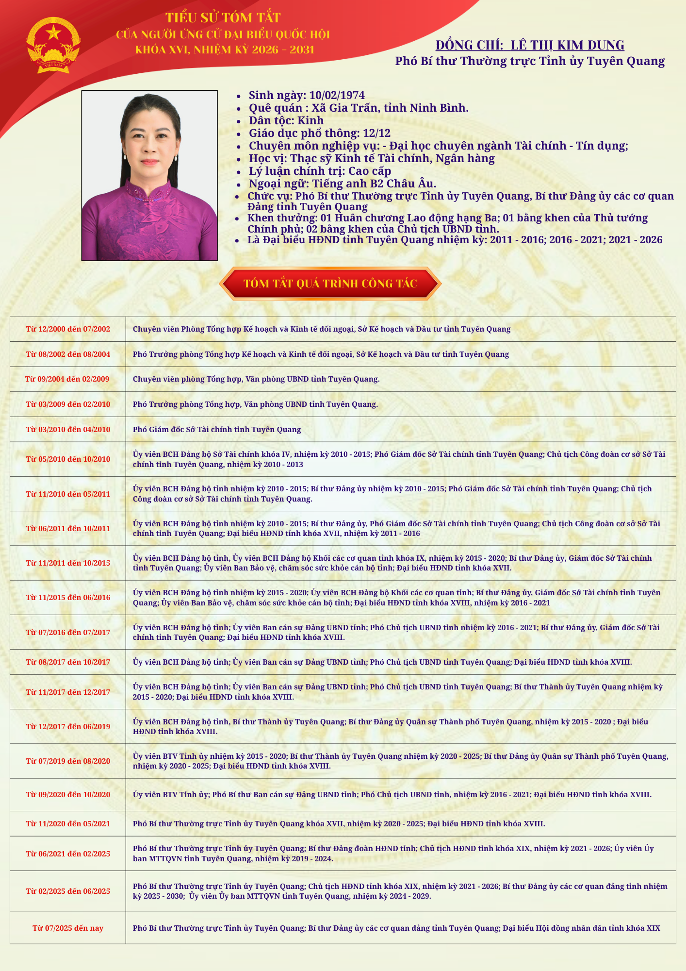 Trân trọng giới thiệu tiểu sử tóm tắt của đồng chí Lê Thị Kim Dung, Phó Bí thư Thường trực Tỉnh ủy Tuyên Quang, ứng cử đại biểu Quốc hội, khóa XVI, nhiệm kỳ 2026–2031.